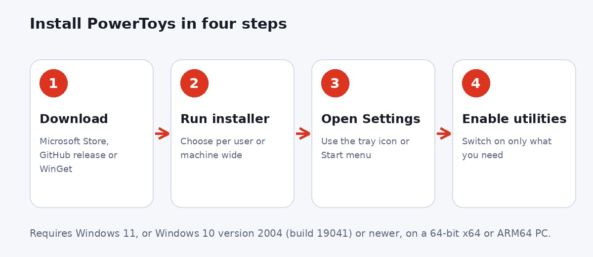 The four-step install flow: download, run the installer, open Settings, enable the utilities you need